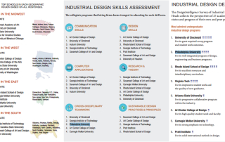 Philadelphia University ranks tops for industrial design